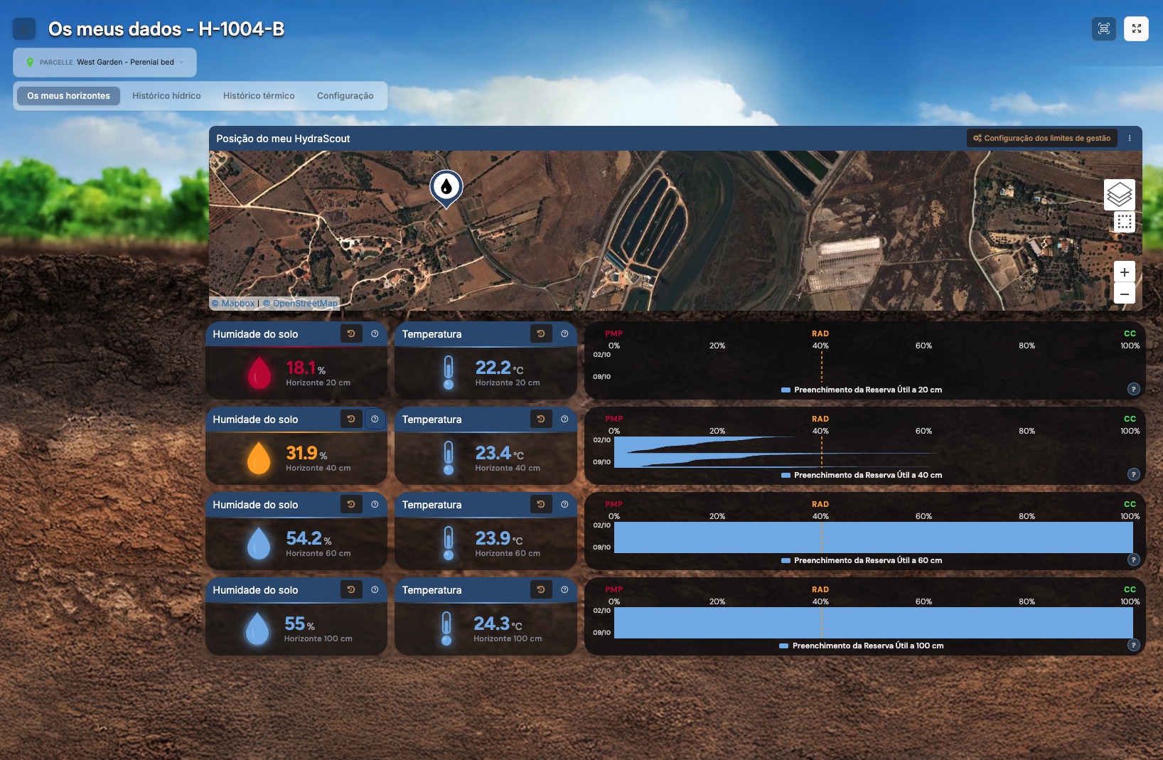 Soil-probe dashboard for the hügelkultur bed: soil moisture of 18.1% at 20 cm, 31.9% at 40 cm, 54.2% at 60 cm and 55% at 1 m, soil temperatures of 22 to 24 °C, a satellite map of the probe's location, and bars showing the usable water reserve nearly empty at 20 cm and full at 60 cm and 1 m.